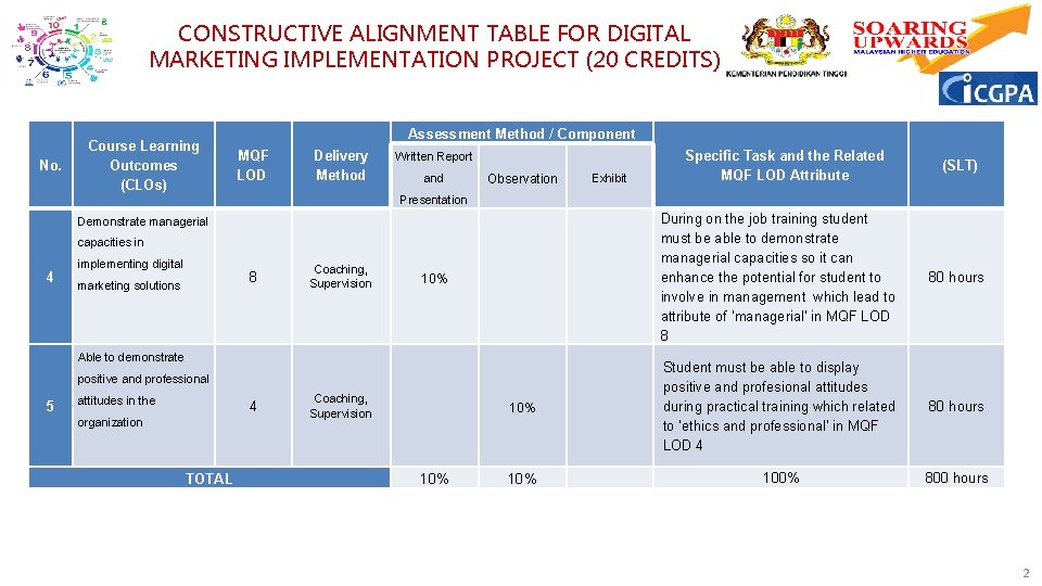 CONSTRUCTIVE ALIGNMENT TABLE FOR DIGITAL MARKETING IMPLEMENTATION PROJECT (20 CREDITS) 2 No. Course Learning