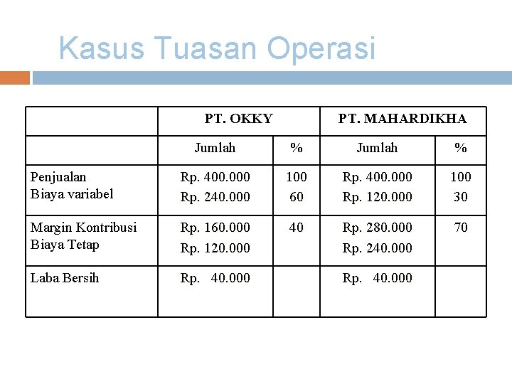 Kasus Tuasan Operasi PT. OKKY PT. MAHARDIKHA Jumlah % Penjualan Biaya variabel Rp. 400.