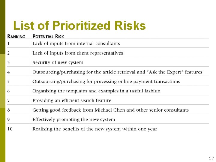 List of Prioritized Risks 17 