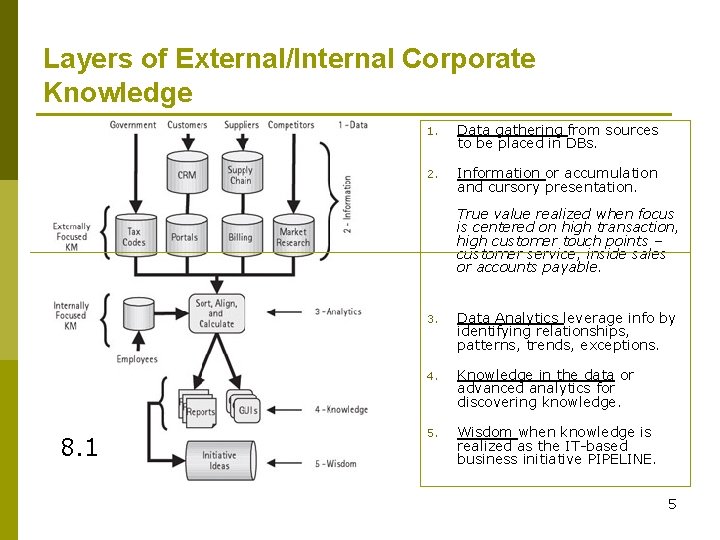 Layers of External/Internal Corporate Knowledge 1. Data gathering from sources to be placed in