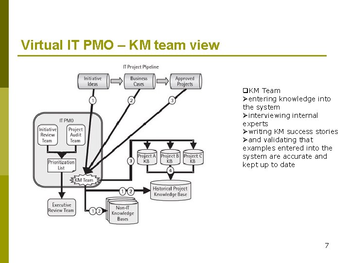 Virtual IT PMO – KM team view q. KM Team Øentering knowledge into the