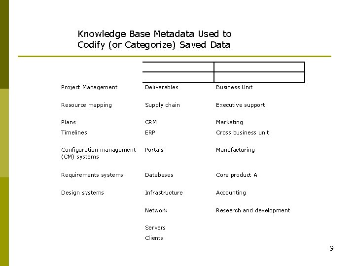 Knowledge Base Metadata Used to Codify (or Categorize) Saved Data Project Management Deliverables Business