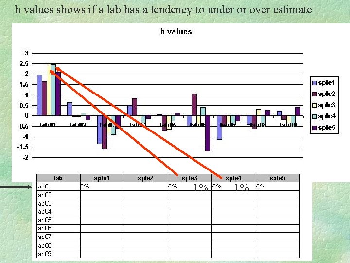 h values shows if a lab has a tendency to under or over estimate