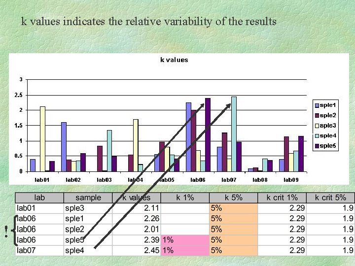 k values indicates the relative variability of the results ! 