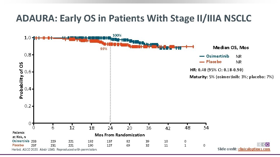 ADAURA: Early OS in Patients With Stage II/IIIA NSCLC 100% 1. 0 Median OS,