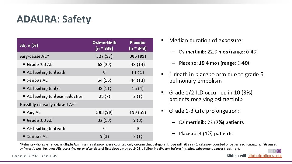 ADAURA: Safety Osimertinib (n = 336) Placebo (n = 343) 327 (97) 306 (89)