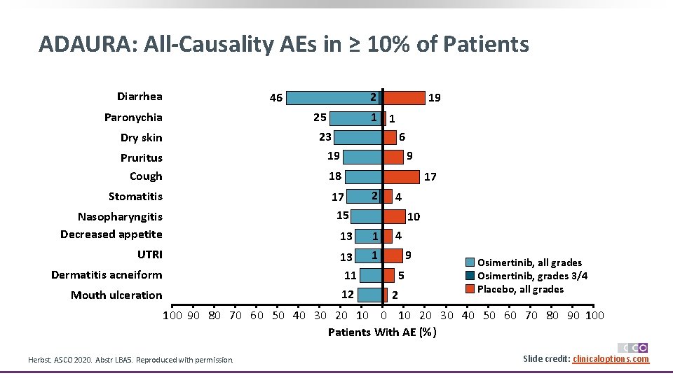 ADAURA: All-Causality AEs in ≥ 10% of Patients Diarrhea 2 46 Paronychia 25 19