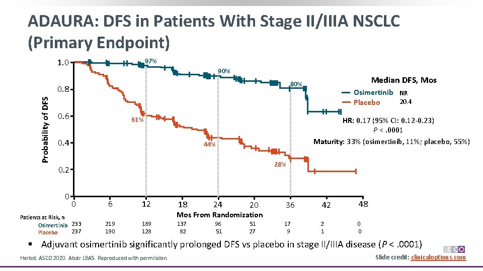 ADAURA: DFS in Patients With Stage II/IIIA NSCLC (Primary Endpoint) 1. 0 97% 90%
