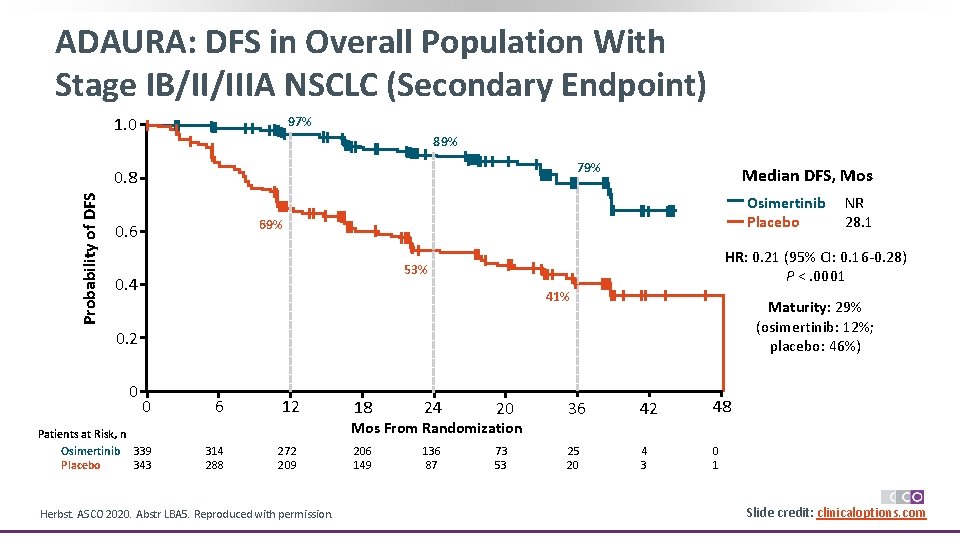 ADAURA: DFS in Overall Population With Stage IB/II/IIIA NSCLC (Secondary Endpoint) 1. 0 97%