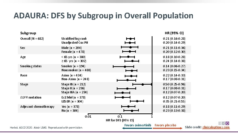 ADAURA: DFS by Subgroup in Overall Population HR (95% CI) Subgroup Overall (N =