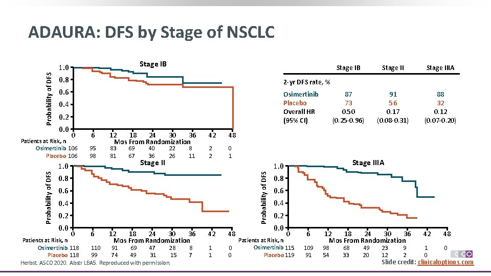ADAURA: DFS by Stage of NSCLC Stage IB Probability of DFS 1. 0 0.