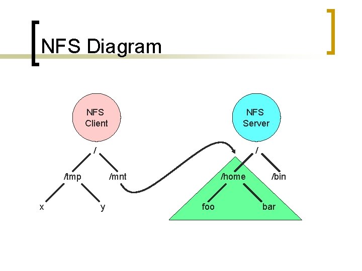 NFS Diagram NFS Client NFS Server / / /tmp x /mnt y /home foo