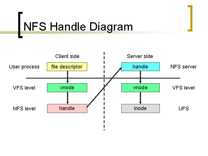 NFS Handle Diagram Client side Server side User process file descriptor handle NFS server