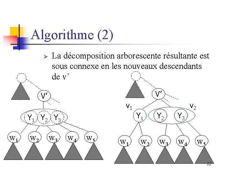 Algorithme (2) Ø La décomposition arborescente résultante est sous connexe en les nouveaux descendants