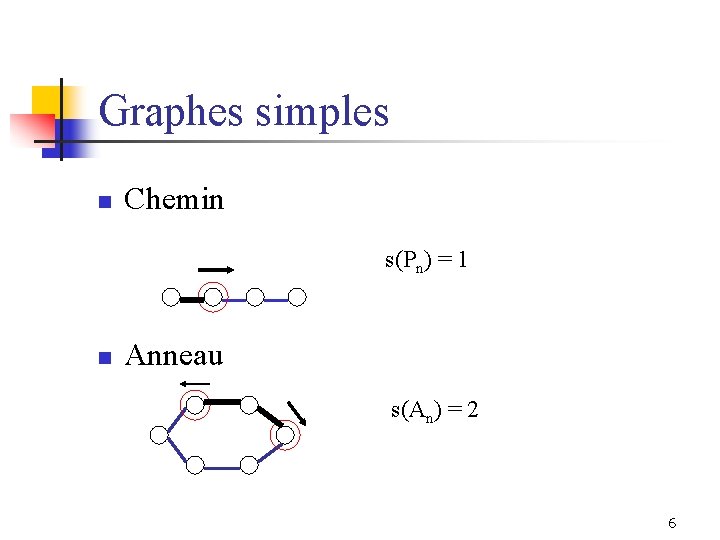 Graphes simples n Chemin s(Pn) = 1 n Anneau s(An) = 2 6 