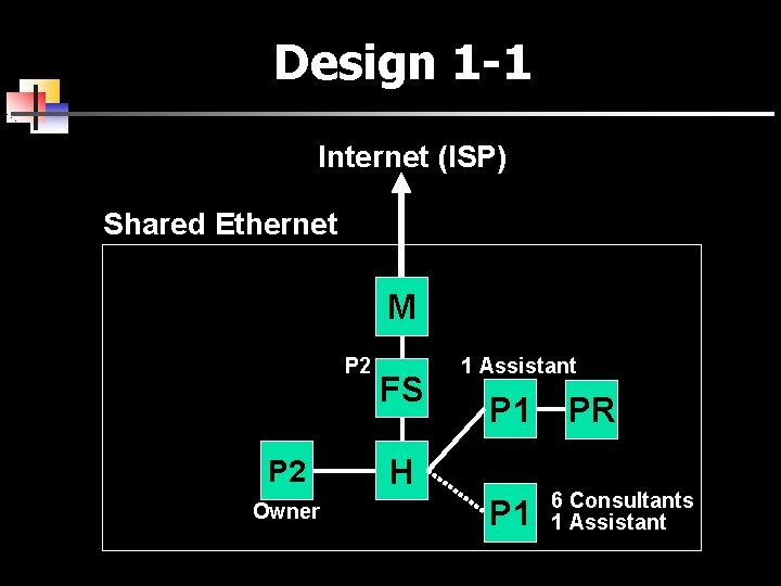 Design 1 -1 Internet (ISP) Shared Ethernet M P 2 Owner FS 1 Assistant