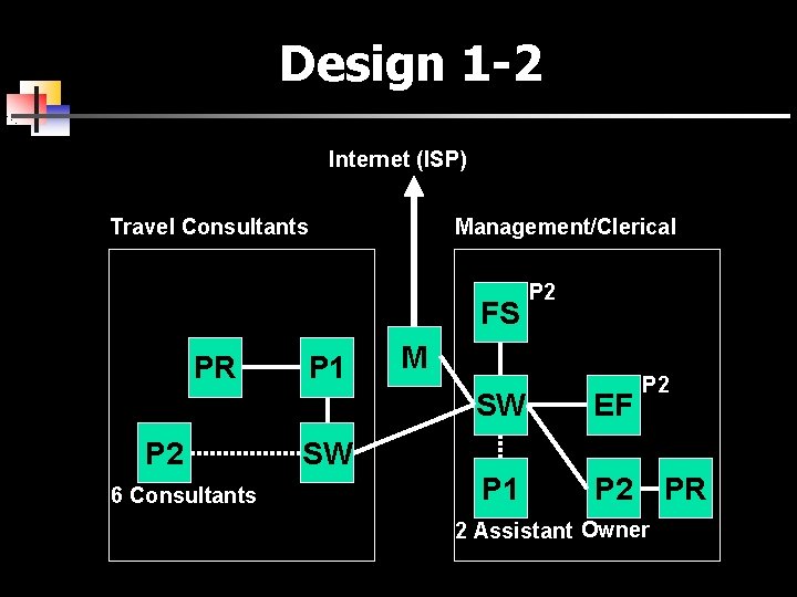 Design 1 -2 Internet (ISP) Travel Consultants Management/Clerical FS PR P 2 6 Consultants