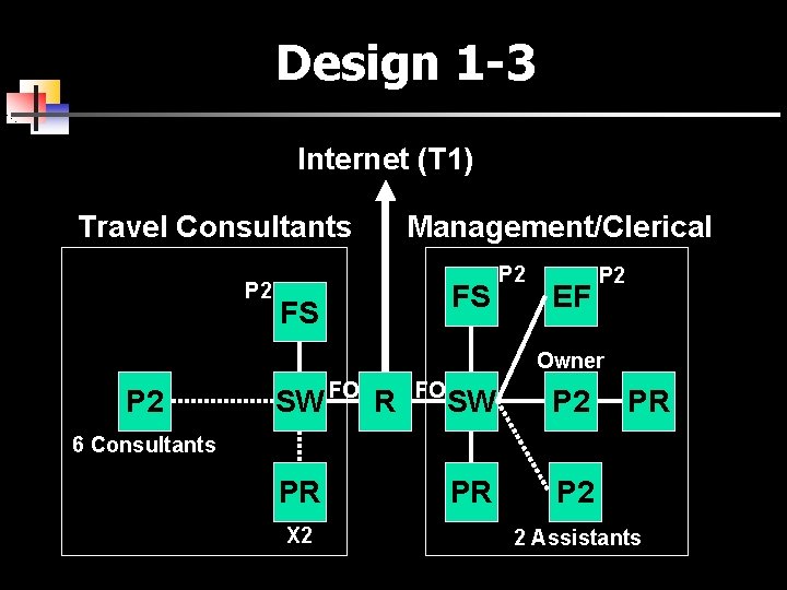Design 1 -3 Internet (T 1) Travel Consultants P 2 Management/Clerical FS FS P
