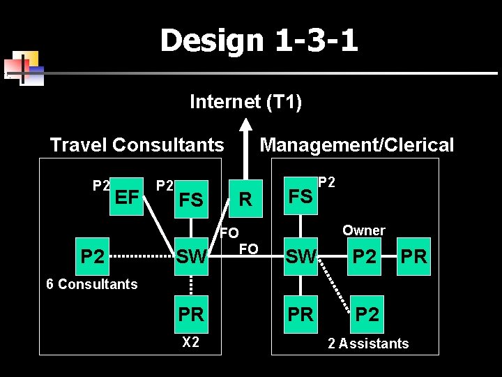 Design 1 -3 -1 Internet (T 1) Travel Consultants P 2 EF P 2