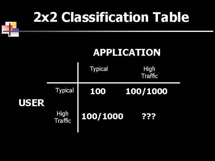 2 x 2 Classification Table APPLICATION Typical 100 High Traffic 100/1000 USER High Traffic