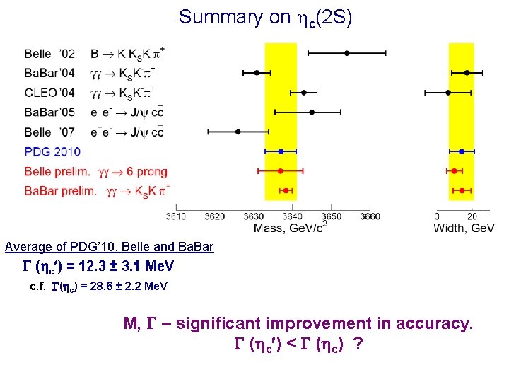 Summary on c(2 S) Average of PDG’ 10, Belle and Ba. Bar ( c