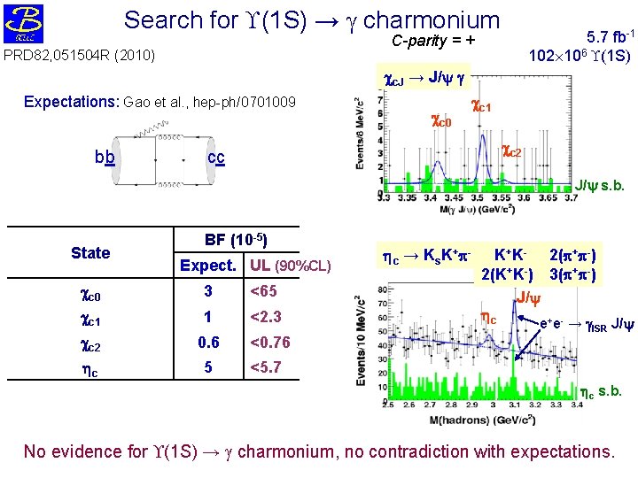 Search for (1 S) → charmonium 5. 7 fb-1 102 106 (1 S) C-parity