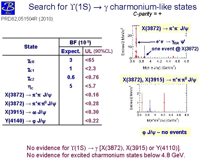 Search for (1 S) → charmonium-like states C-parity = + PRD 82, 051504 R