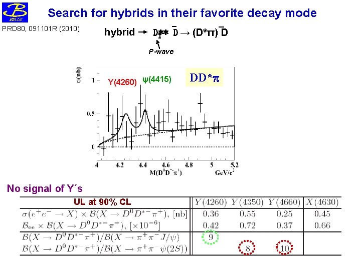 Search for hybrids in their favorite decay mode PRD 80, 091101 R (2010) –