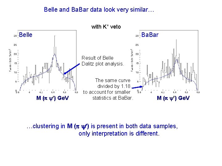 Belle and Ba. Bar data look very similar… with K* veto Belle Ba. Bar