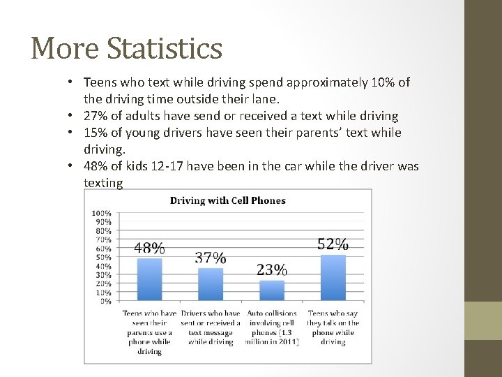 More Statistics • Teens who text while driving spend approximately 10% of the driving