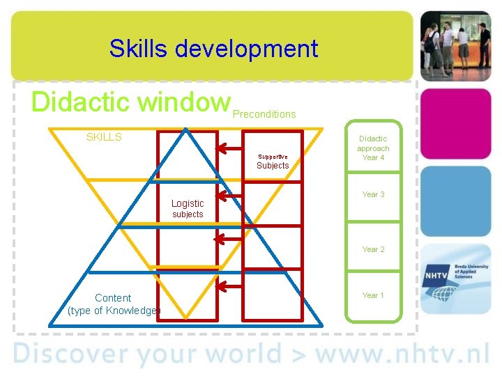 Skills development Didactic window Preconditions SKILLS Supportive Subjects Logistic Didactic approach Year 4 Year