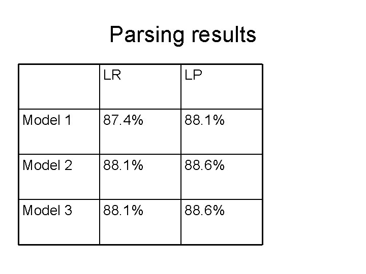 Parsing results LR LP Model 1 87. 4% 88. 1% Model 2 88. 1%