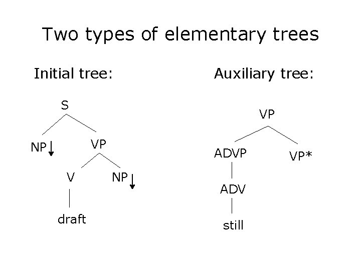 Two types of elementary trees Initial tree: Auxiliary tree: S VP VP NP V