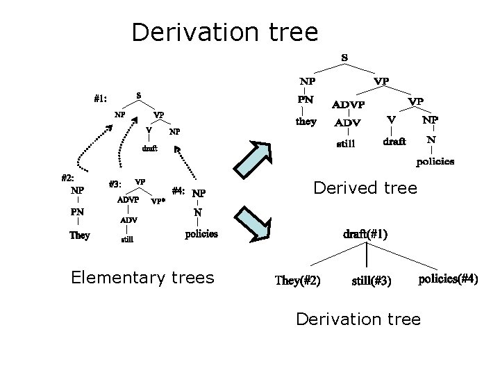 Derivation tree Derived tree Elementary trees Derivation tree 