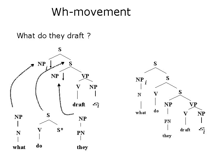 Wh-movement What do they draft ? S NP S i S NP VP V