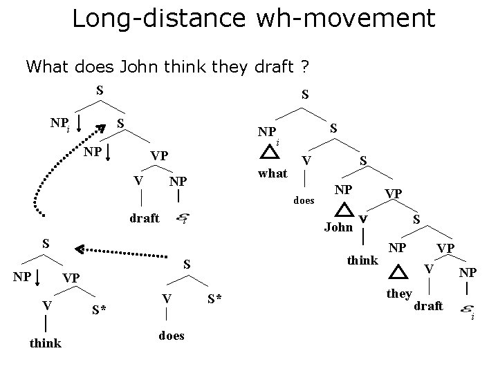 Long-distance wh-movement What does John think they draft ? S NPi S S S