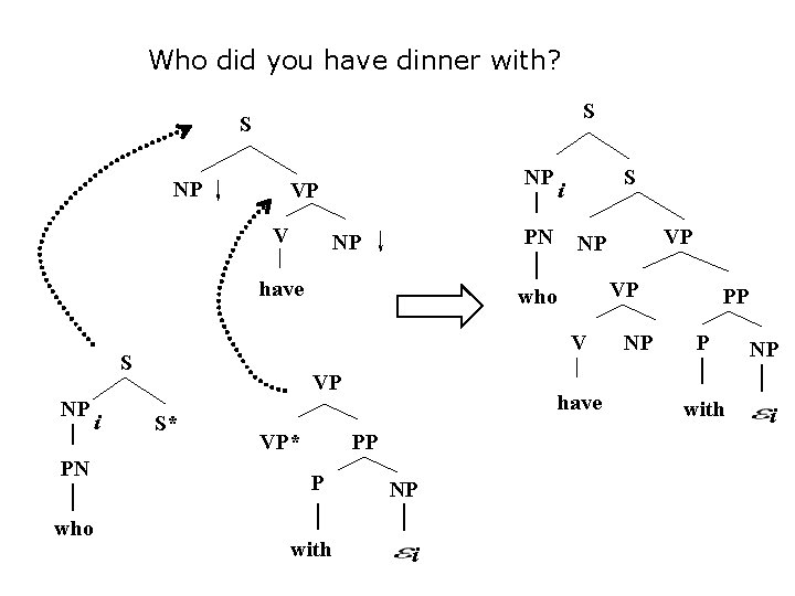 Who did you have dinner with? S S NP NP VP V PN NP