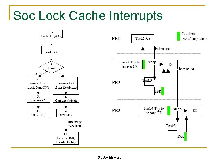 Soc Lock Cache Interrupts © 2006 Elsevier 