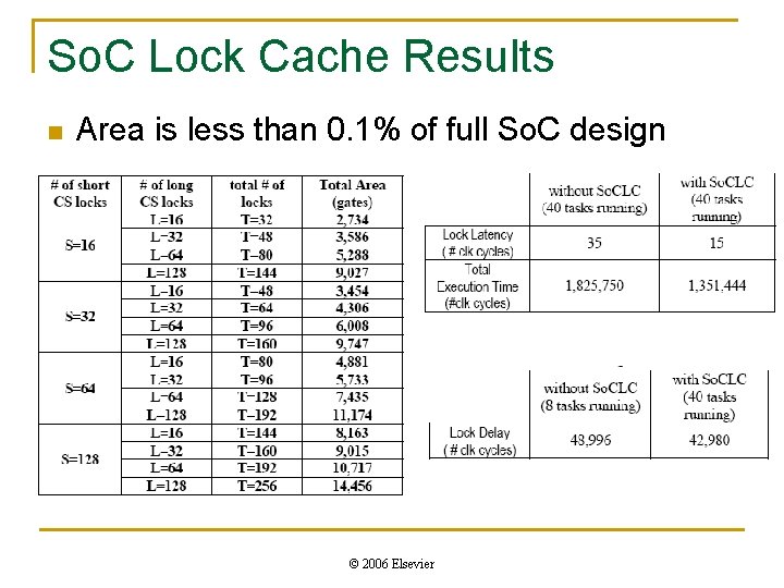 So. C Lock Cache Results n Area is less than 0. 1% of full