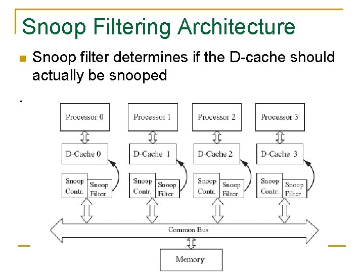 Snoop Filtering Architecture n Snoop filter determines if the D-cache should actually be snooped