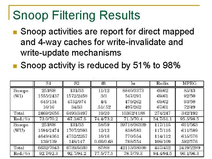 Snoop Filtering Results n n Snoop activities are report for direct mapped and 4