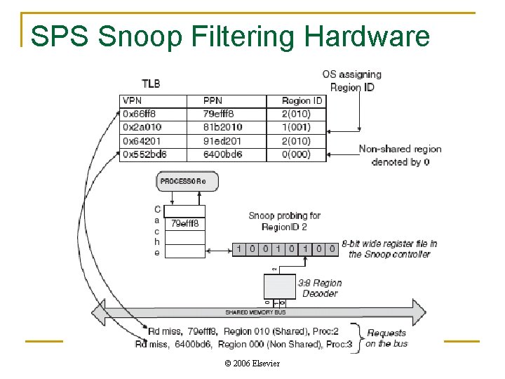 SPS Snoop Filtering Hardware © 2006 Elsevier 