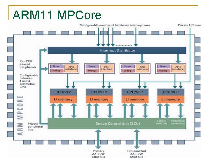 ARM 11 MPCore © 2006 Elsevier 