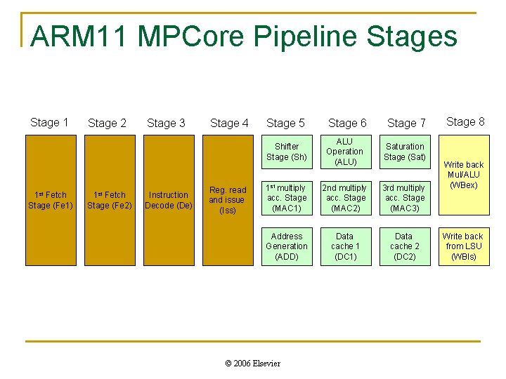 ARM 11 MPCore Pipeline Stages Stage 1 1 st Fetch Stage (Fe 1) Stage