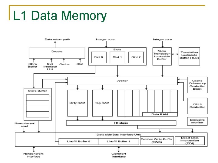 L 1 Data Memory 