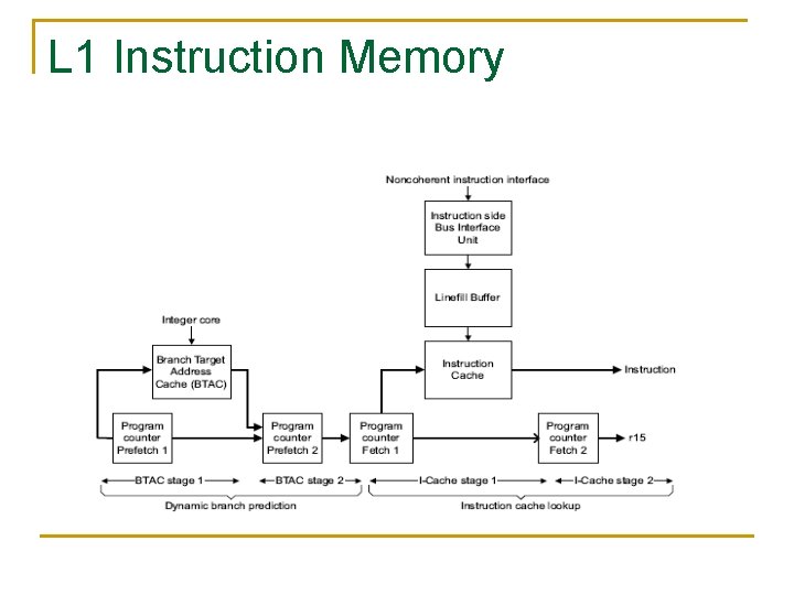 L 1 Instruction Memory 