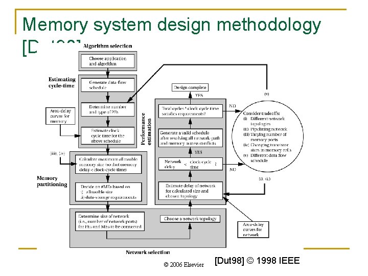 Memory system design methodology [Dut 98] © 2006 Elsevier [Dut 98] © 1998 IEEE