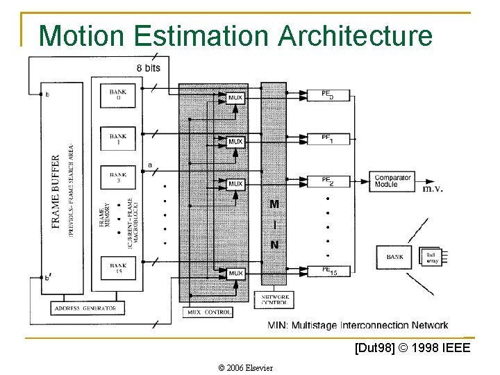 Motion Estimation Architecture [Dut 98] © 1998 IEEE © 2006 Elsevier 