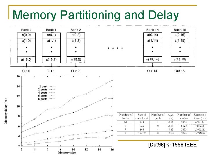 Memory Partitioning and Delay © 2006 Elsevier [Dut 98] © 1998 IEEE 