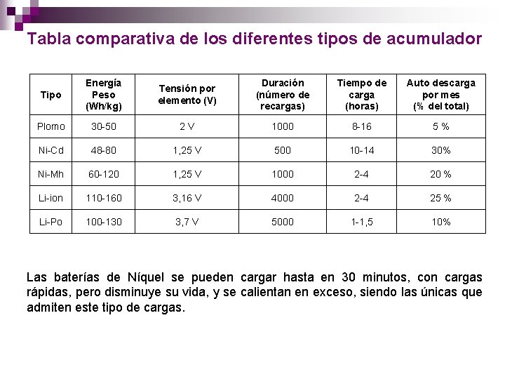 Tabla comparativa de los diferentes tipos de acumulador Tipo Energía Peso (Wh/kg) Tensión por